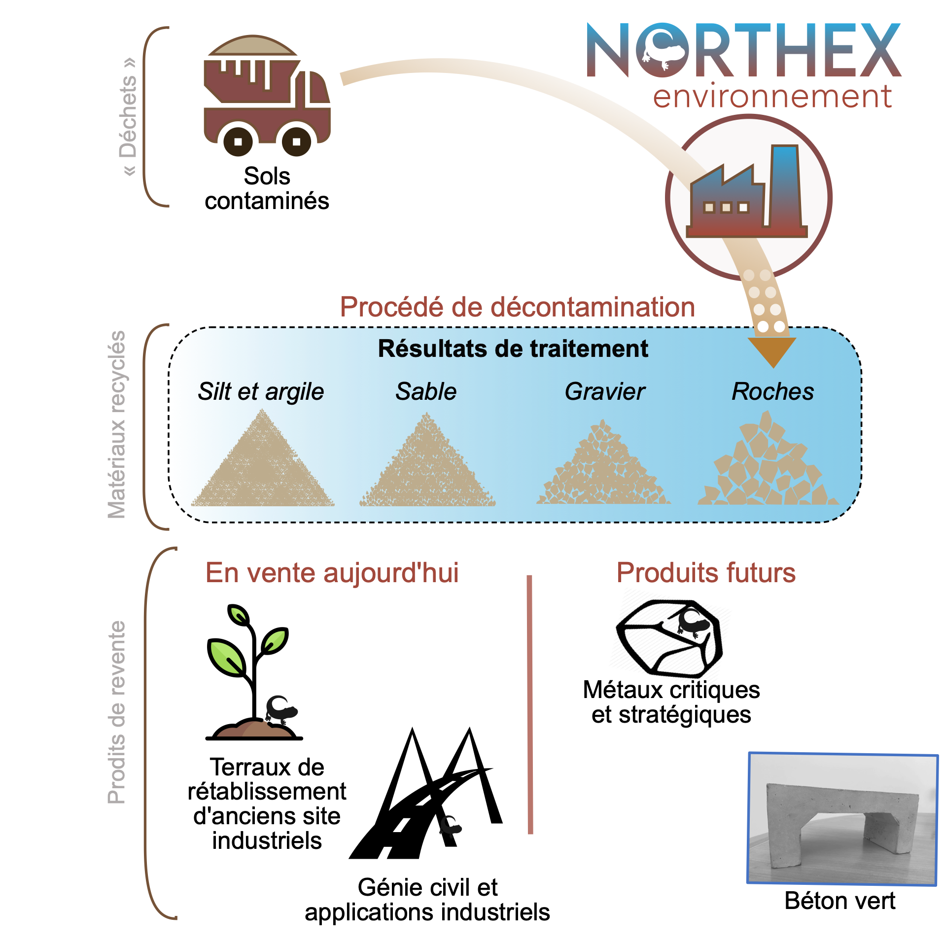Le traitement Northex_2022 FR